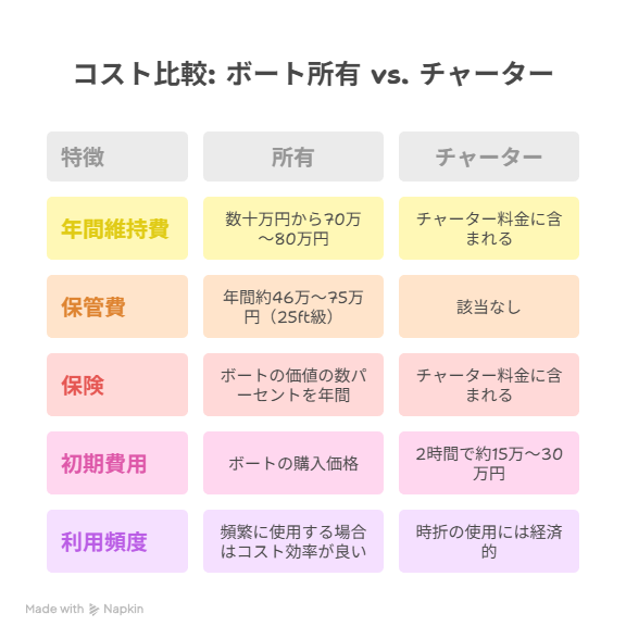 維持費保険航海貸切料金