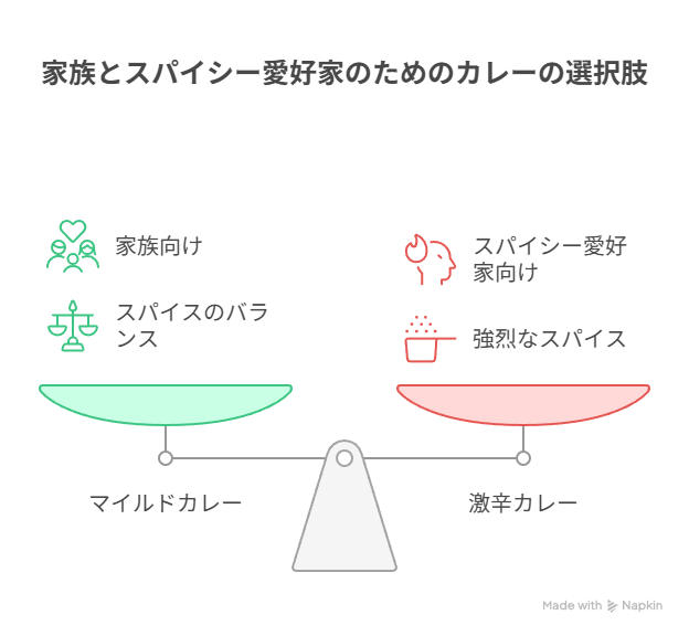 インディアンカレーのレトルトは辛さのバリエーションはある？