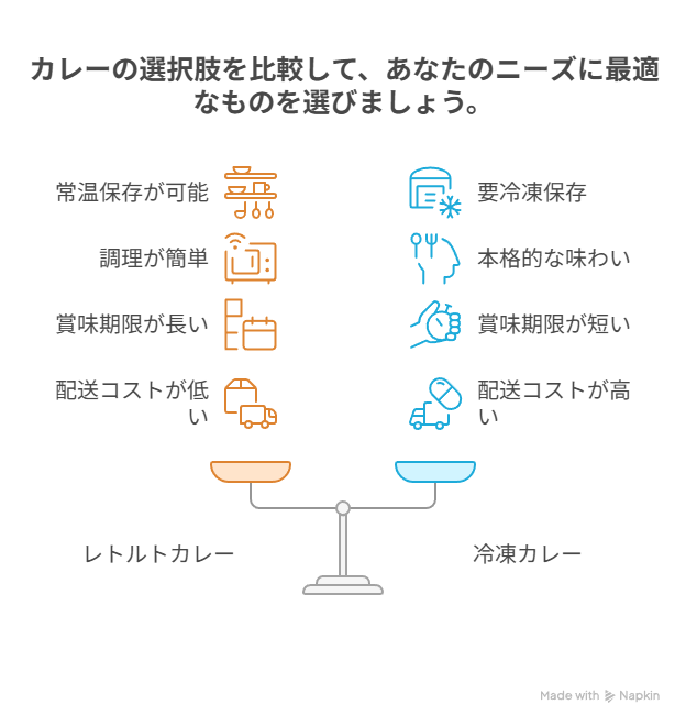 インディアンカレーのレトルトは冷凍とどう違うの？