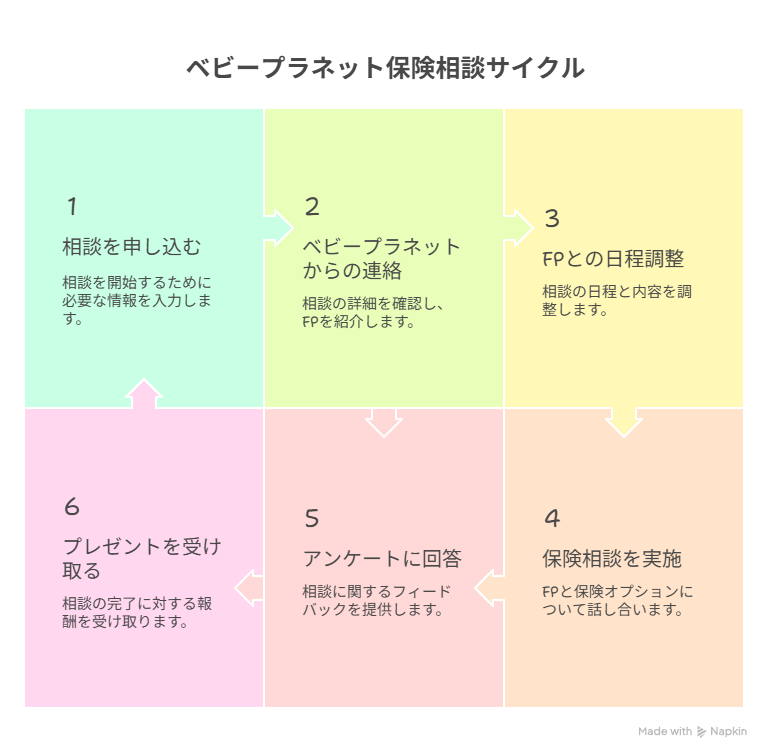 保険相談の流れと担当FPの選び方