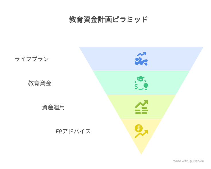 FPが提案するライフプランと教育資金対策