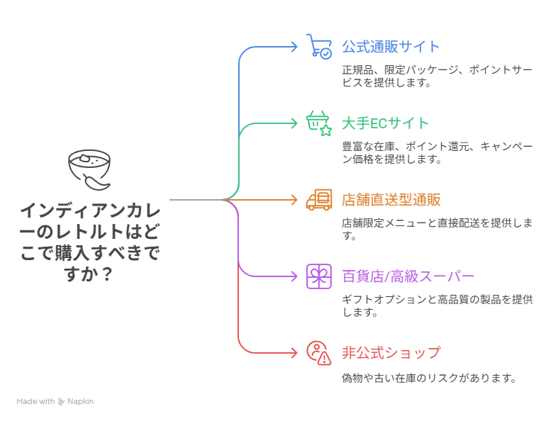 インディアンカレーのレトルトはどこで購入できる？