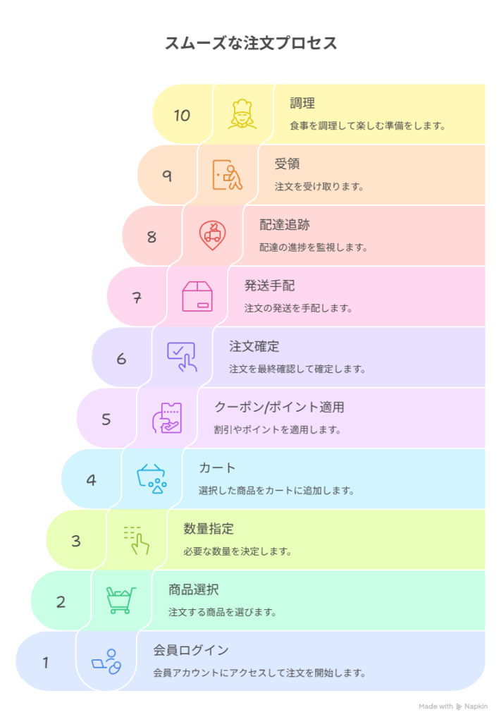 注文 プロセスと注意点