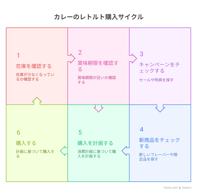 インディアンカレーのレトルトをリピート購入するタイミングは？