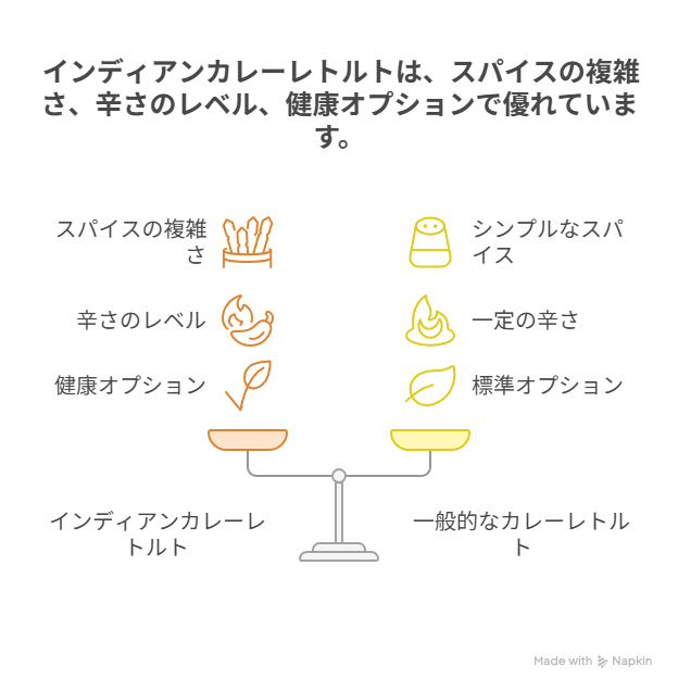 インディアンカレーのレトルトはどんな味がするの？