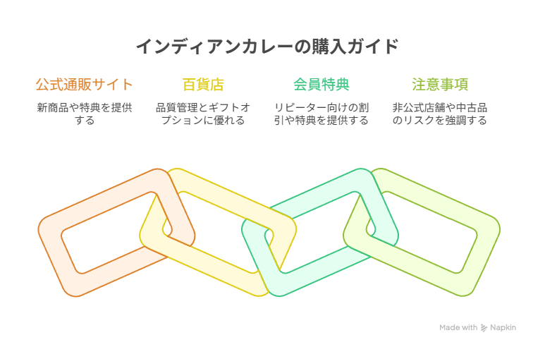 インディアンカレーの通販でおすすめの店舗は？