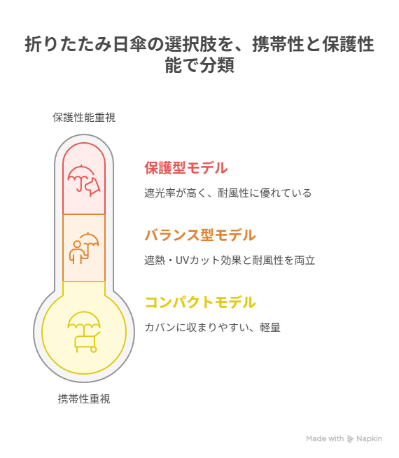 折りたたみ日傘の選び方にはどんなポイントがありますか？