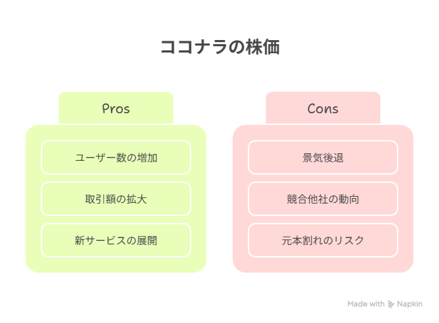 ココナラの株価から見る企業の成長性