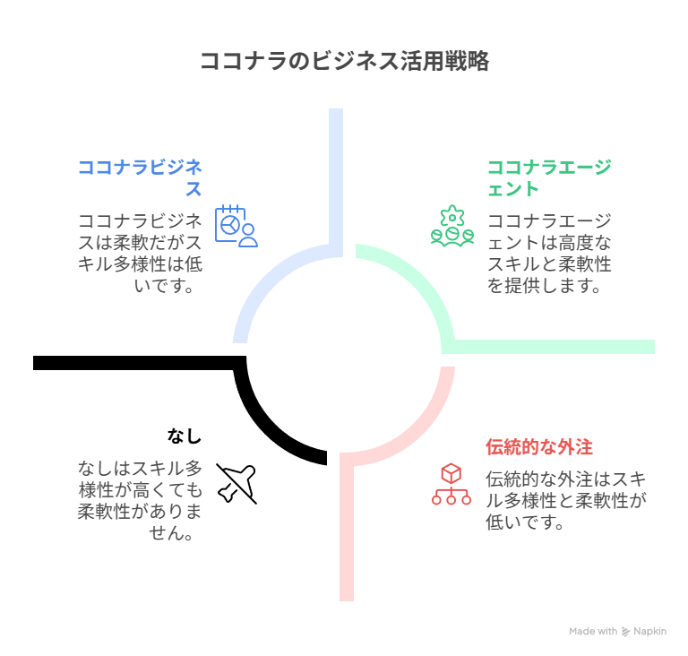 ココナラのスキルを活かしたビジネス活用